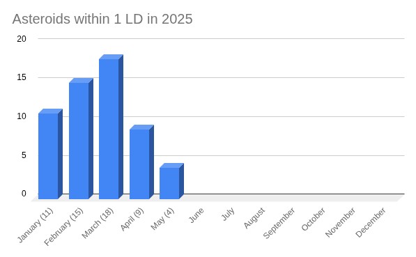asteroids within 1 ld in 2025 to may 20 2025