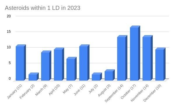 asteroids within 1 lunar distance in 2023 full v1