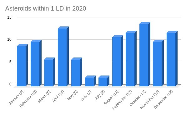Asteroids within 1 LD in 2020