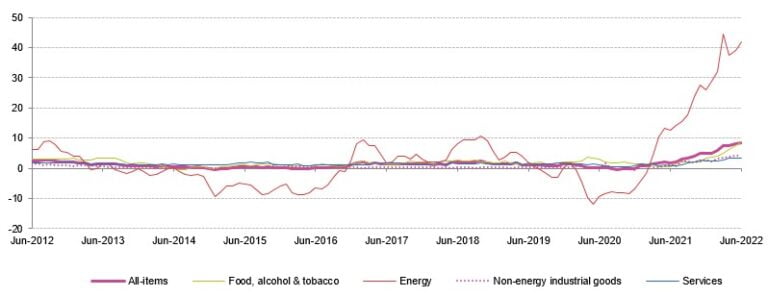 euro area annual inflation and its main components june 2012 to june 2022