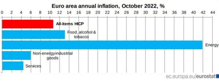 euro area annual inflation october 2022 f2