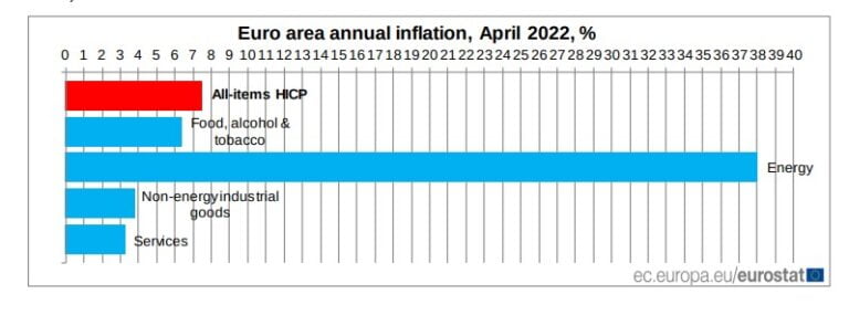 Eurozone annual inflation hits a record high for the sixth consecutive month