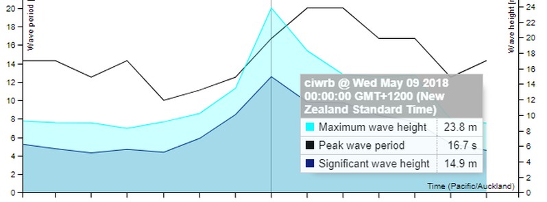 southern-hemisphere-produced-its-largest-wave-on-record