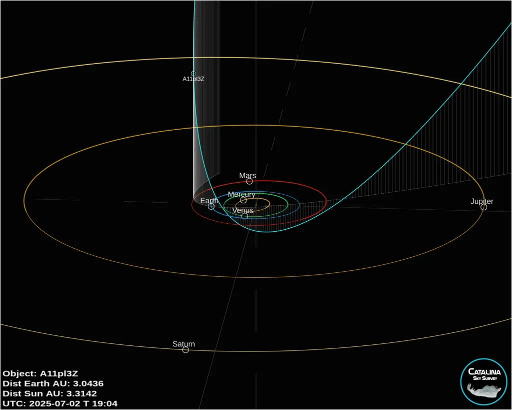A11pl3Z orbit diagram