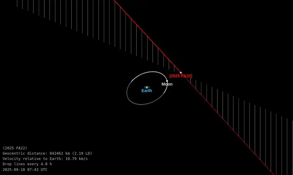 asteroid 2025 fa22 orbit diagram z