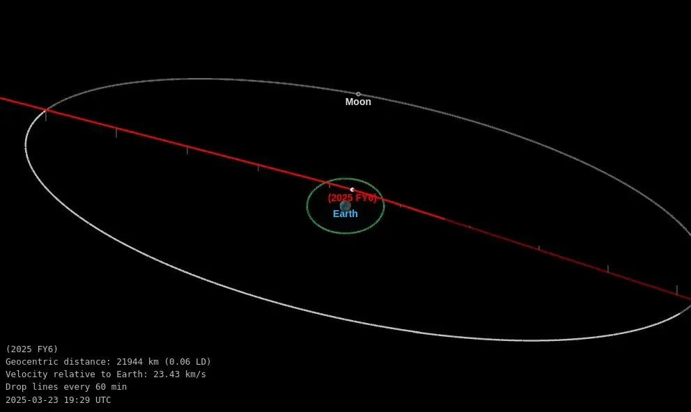 asteroid 2025 fy6 orbit diagram march 23 2025 bg