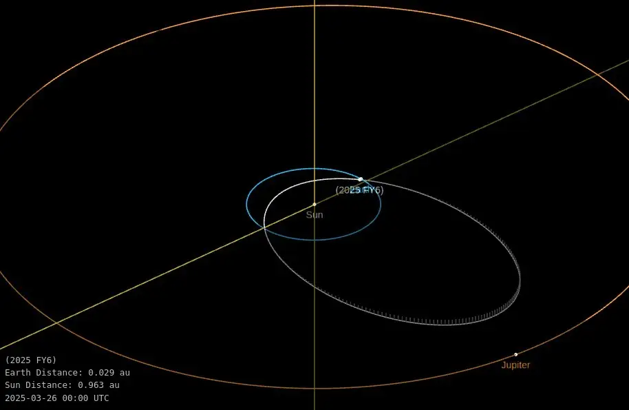 asteroid 2025 fy6 orbit diagram march 23 2025 zo