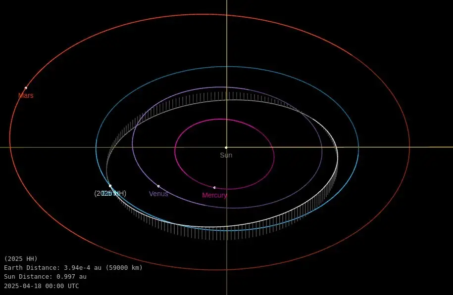 asteroid 2025 hh close approach on april 18 2025 orbit diagram