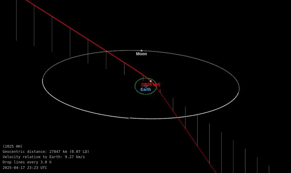 asteroid 2025 hh flyby bg