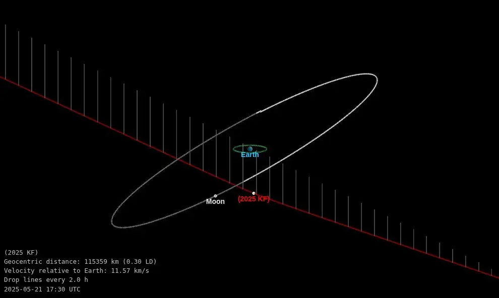 asteroid 2025 kf close approach may 21 2025