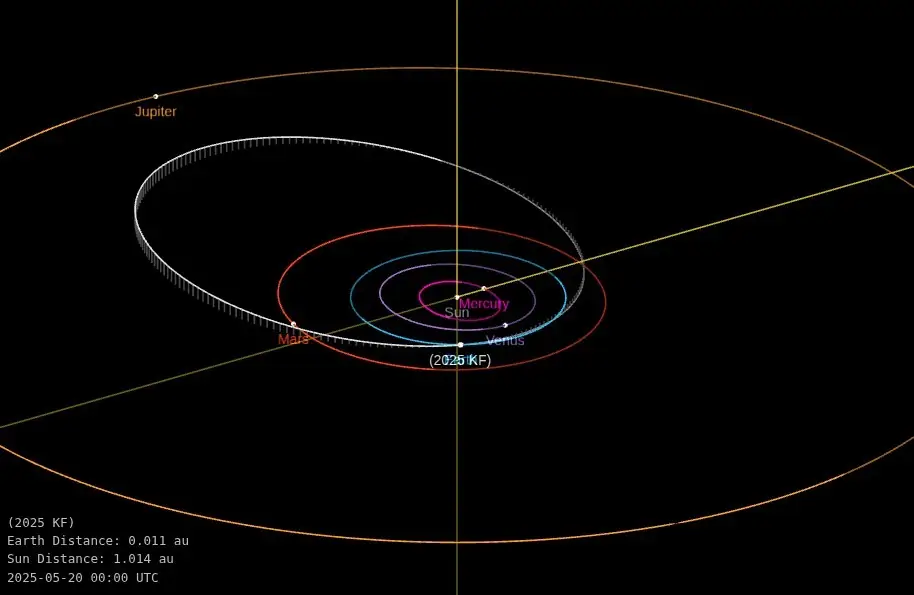 asteroid 2025 kf orbit diagram
