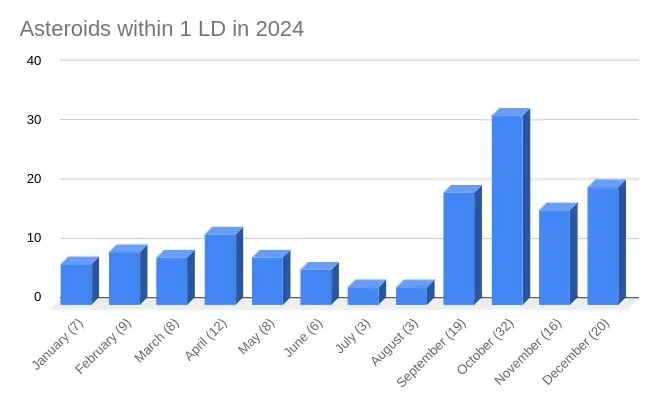 asteroids within 1ld in 2024 full