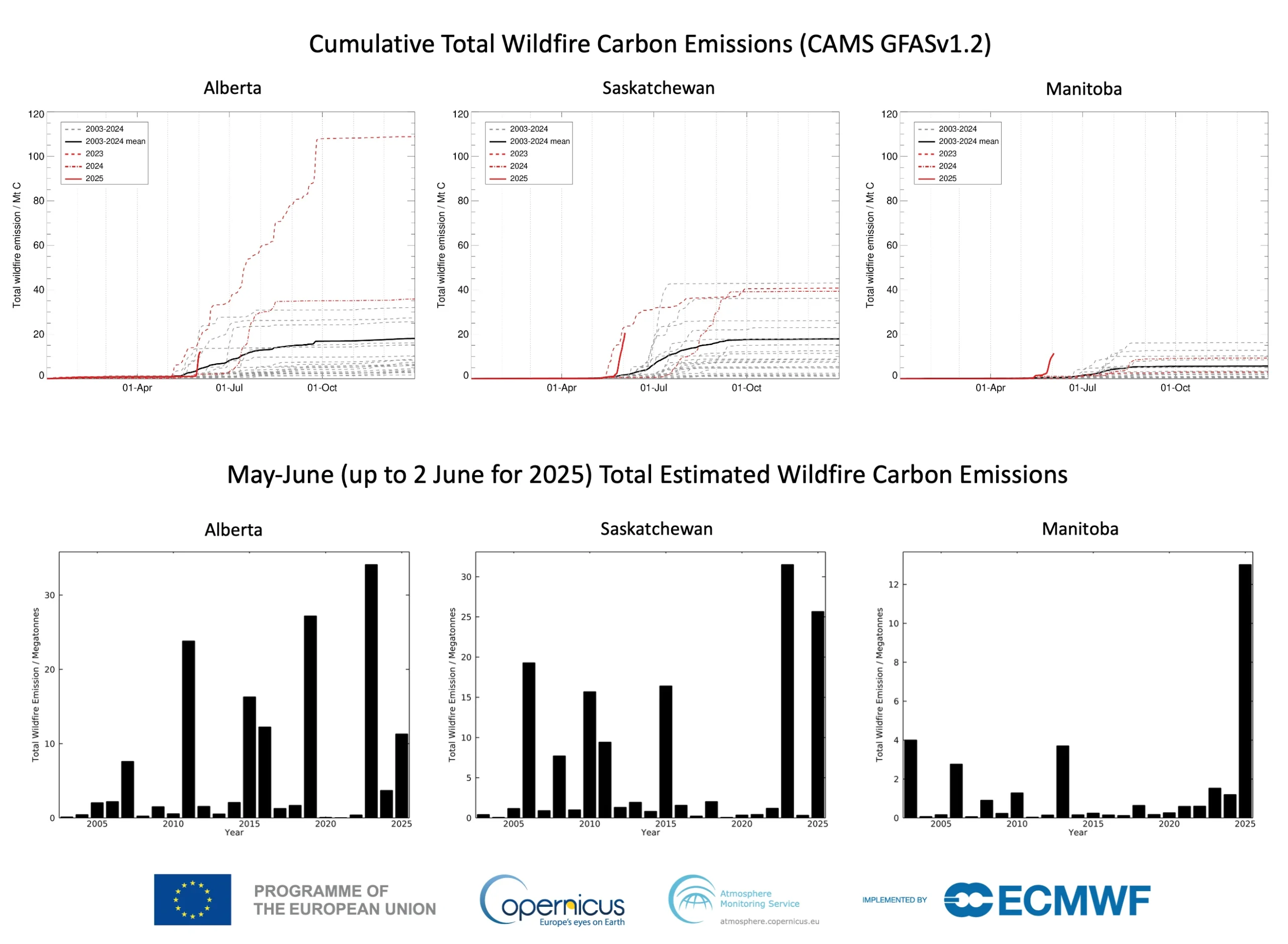 CAMS GFASv1.2 daily total fire radiative power (left) for Alberta, Saskatchewan and Manitoba in May, comparing 2025 (in red) with the 2003-2024 mean (in grey) and total estimated carbon emissions (right) for the three provinces in May.