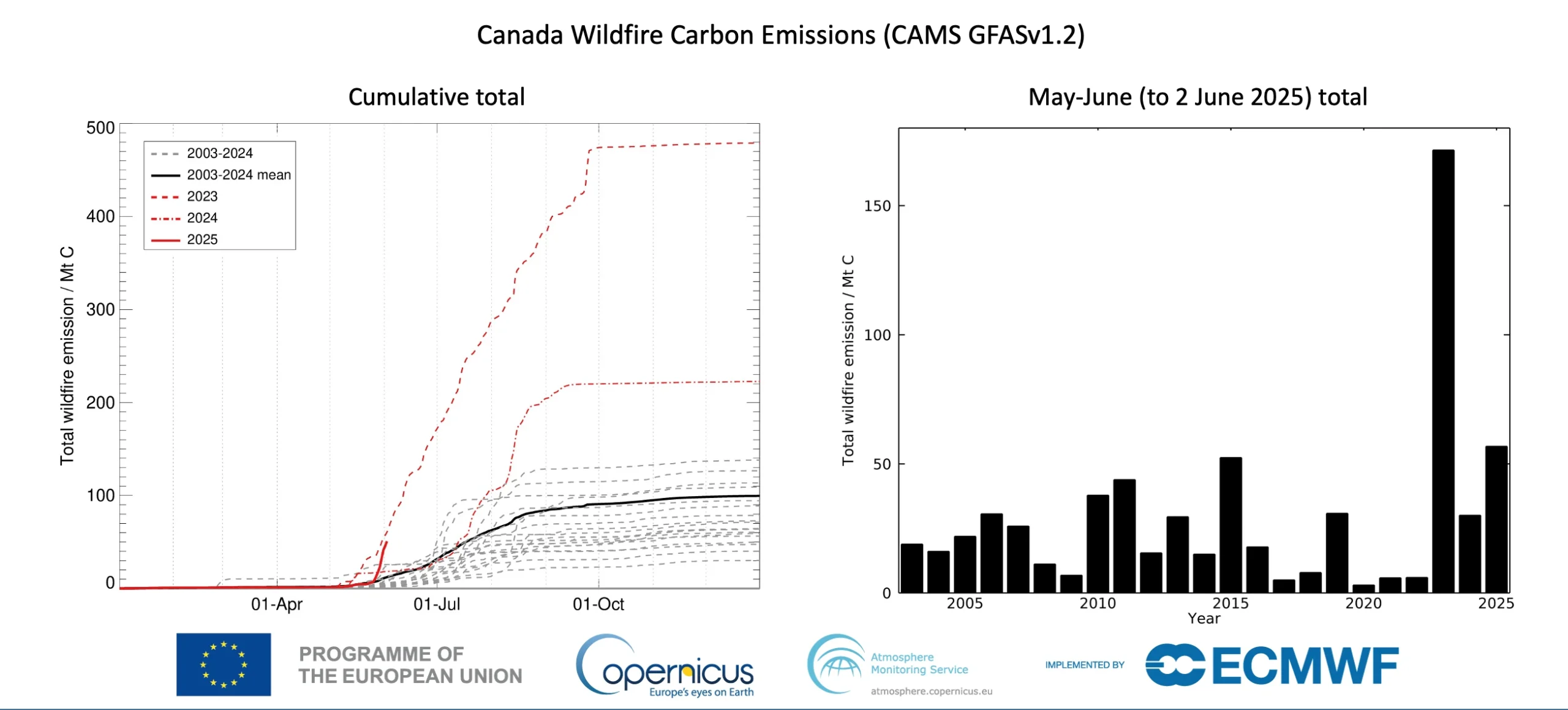 CAMS GFASv1.2 daily total fire radiative power (left) in May, comparing 2025 (in red) with the 2003-2024 mean (in grey) and the years 2023 and 2024 (dashed and dot-dashed red lines) and total estimated carbon emissions (right) for Canada in May. The year 2025 has seen the second highest emissions up to 1 June in the dataset going back to 2003. Credit: CAMS