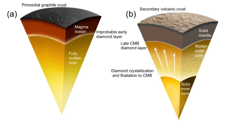 Discovery of a diamond-rich core-mantle boundary offers new information into Mercury’s evolution