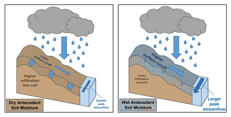 A conceptual diagram illustrating how wet soils can lead to storm flooding. Credit: Mariana Webb